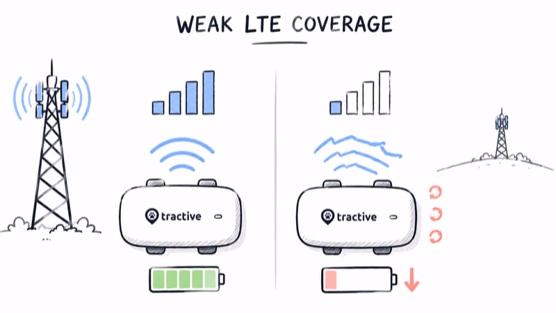 Strong nearby cell coverage keeps the tracker efficient while weak distant coverage drains its battery fast