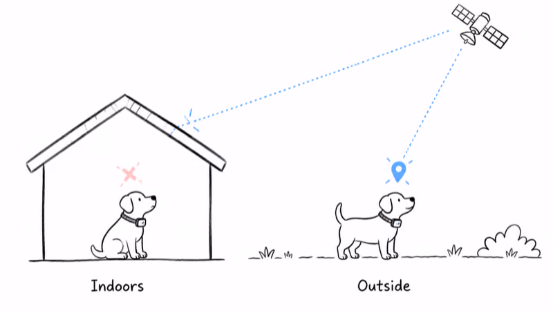 Indoor dog losing the blocked GPS satellite signal while an outdoor dog gets a clean fix