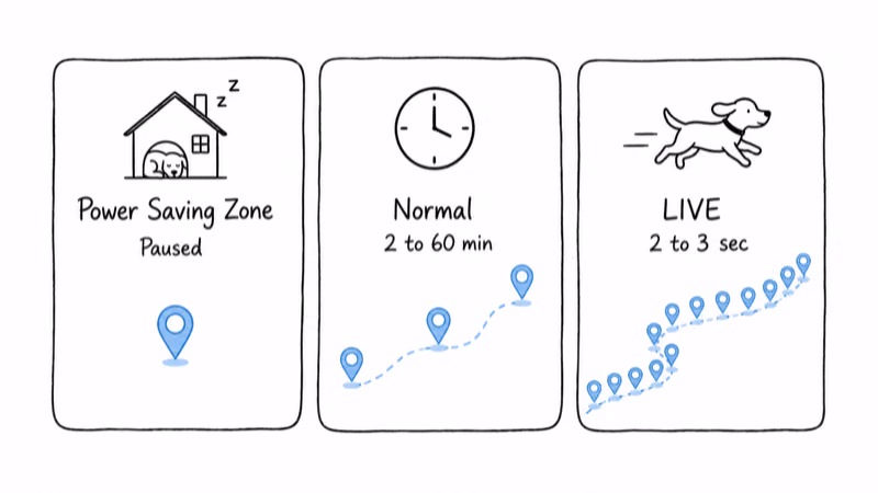 Tractive location update intervals compared across Power Saving Zone, normal tracking, and LIVE mode