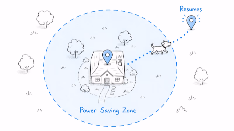 Power Saving Zone map showing a parked Tractive pin at home that resumes once the dog leaves
