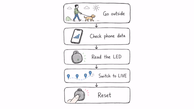 Ordered Tractive fix checklist from going outside through resetting the tracker to restore updates