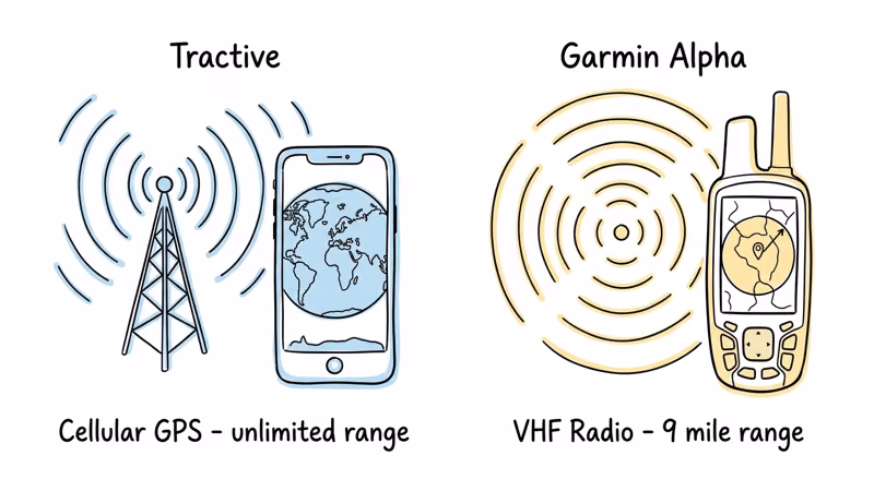 Diagram showing Tractive cellular GPS range vs Garmin Alpha VHF nine-mile range