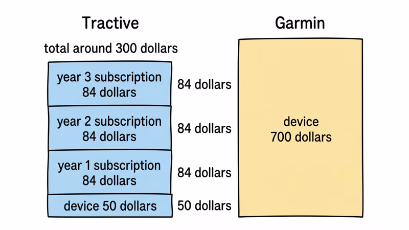 Three-year total cost comparison chart Tractive subscription vs Garmin no subscription