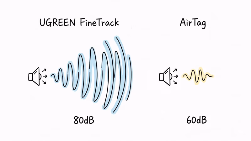 UGREEN FineTrack 80dB speaker volume compared to AirTag 60dB sound output