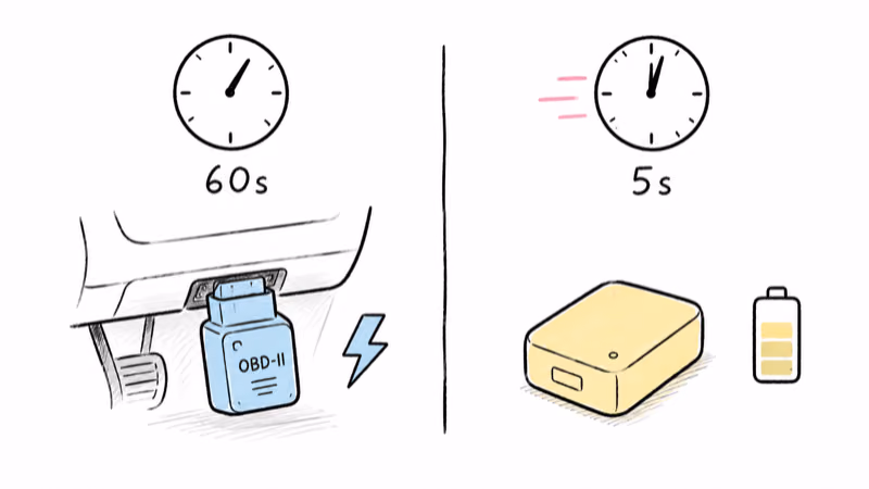 Vyncs OBD-port power versus SpyTec GL300 rechargeable battery and their update-speed difference