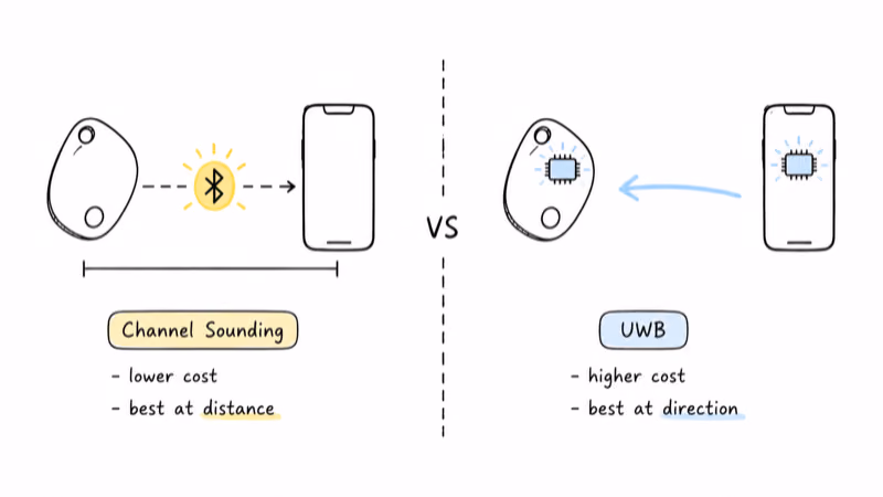 Side by side showing Channel Sounding using the existing Bluetooth radio for distance versus UWB adding a separate chip for direction