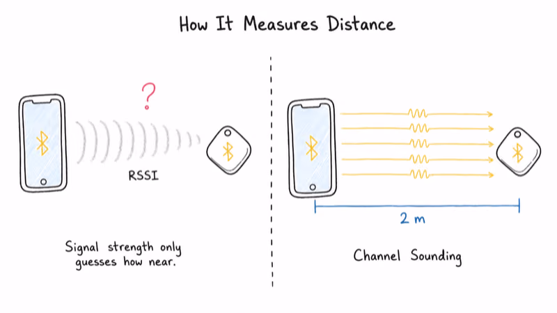Diagram comparing fuzzy RSSI signal-strength guessing with precise Channel Sounding phase ranging showing a 2 meter readout