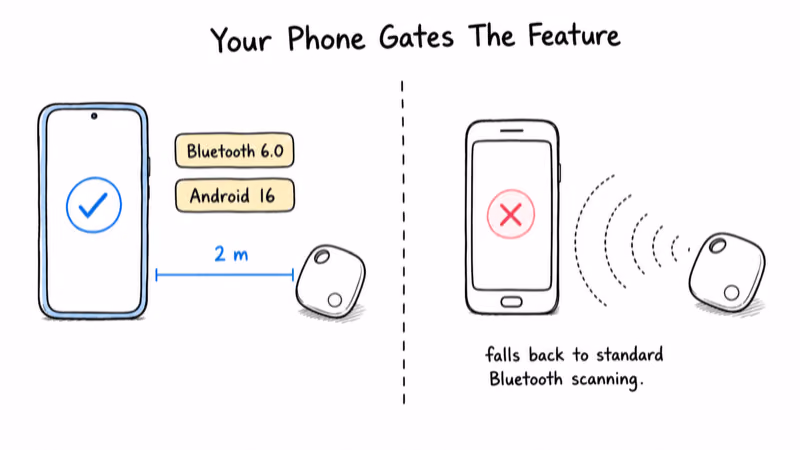 A Bluetooth 6.0 and Android 16 phone unlocking precise ranging while an older phone falls back to standard Bluetooth scanning