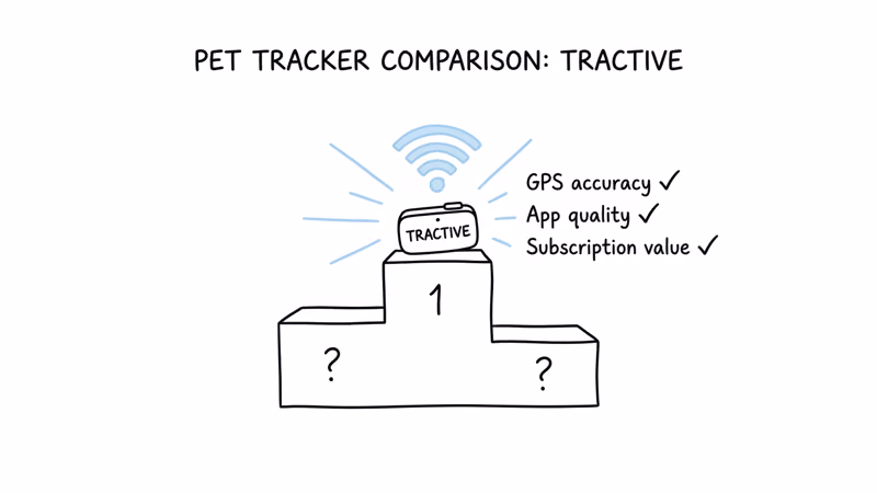 Comparison of best Whistle GPS tracker alternatives including Tractive and Fi GPS