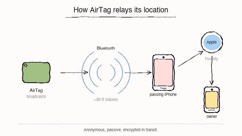 AirTag location-relay flow through Apple Find My network via nearby iPhones