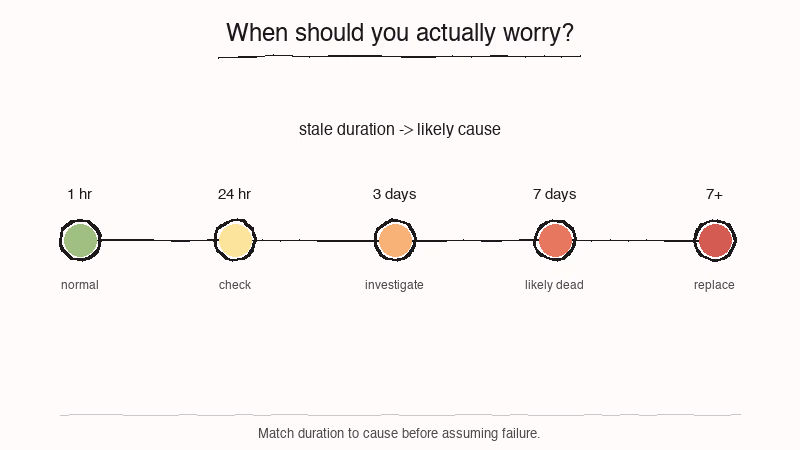AirTag staleness timeline showing normal investigate and likely-dead thresholds