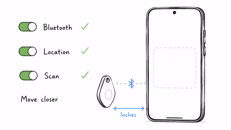 Checklist of Bluetooth, Location, and Scan toggles plus moving the tag inches from the phone