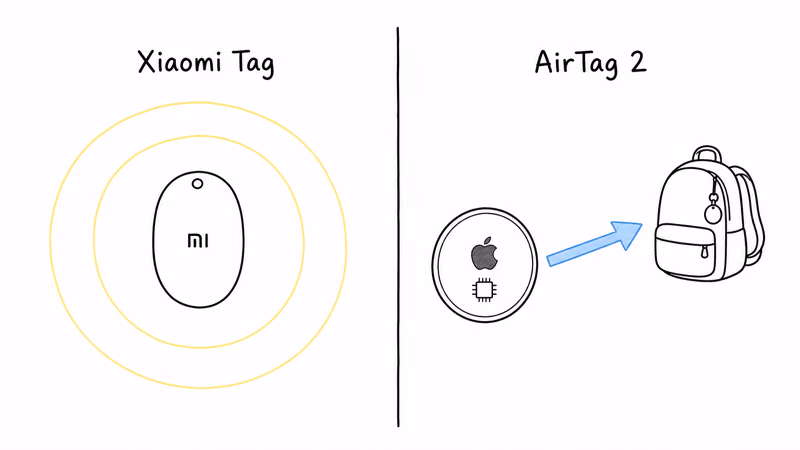 Notion hand-drawn comparison of Xiaomi Tag Bluetooth proximity ring and AirTag 2 second-gen U2 chip pointing at a tagged backpack
