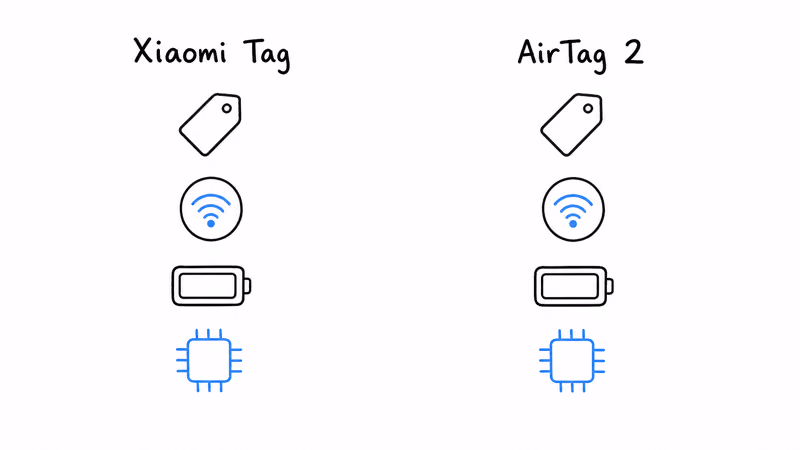 Notion hand-drawn side-by-side overview of Xiaomi Tag and AirTag 2 comparing price, network, battery, and UWB chip generation