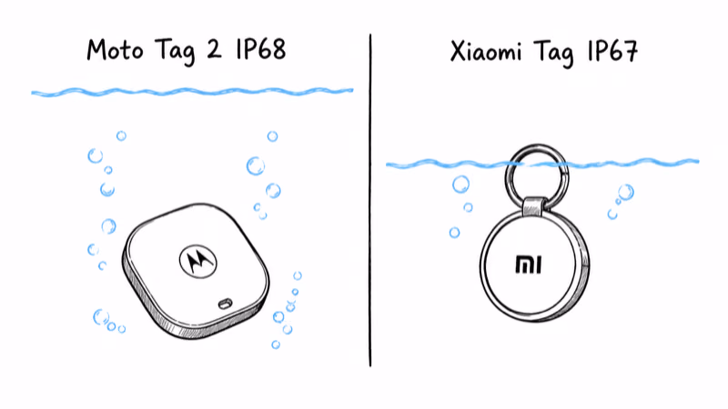 Moto Tag 2 submerged deeper under an IP68 water line beside a shallower IP67 Xiaomi Tag