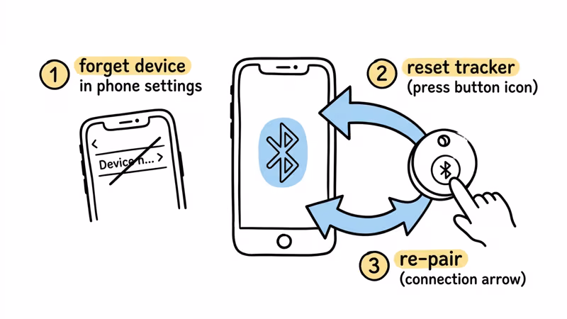 Phone settings screen showing network reset option to fix Yip Smart Tag connectivity